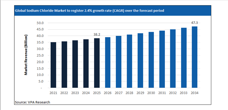 sodium chloride market size forecast 2021 to 2034